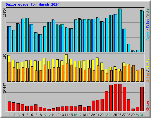 Daily usage for March 2024